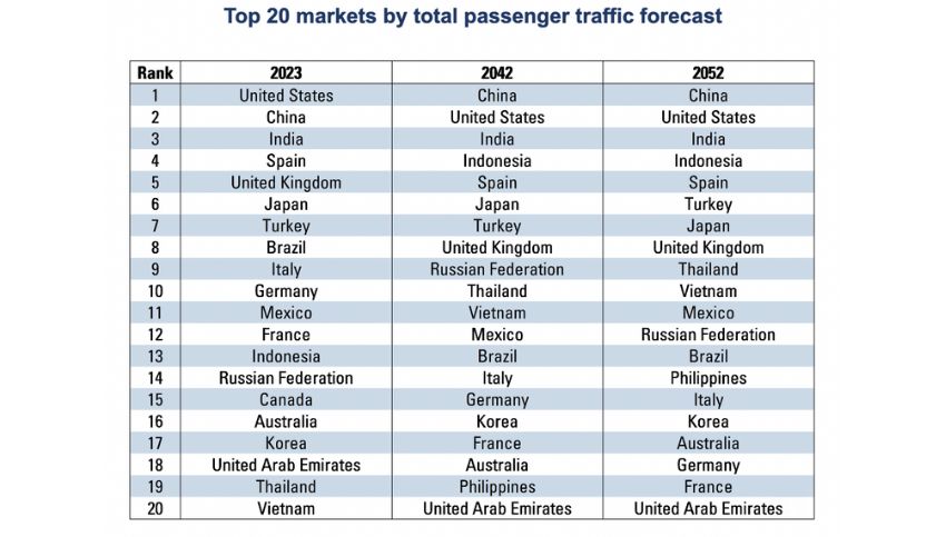 ACI World top 20 markets by total passenger forecast