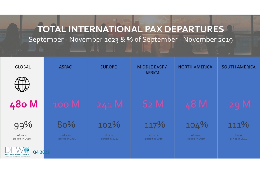 DFWC m1nd-set Total international 2023 passenger departures – TRBusiness DFWC m1nd-set Total international 2023 passenger departures – TRBusiness