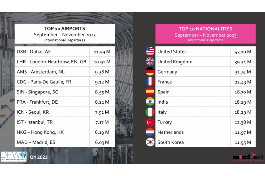 DFWC m1nd-set top airports and nationalities q3 2023 – TRBusiness DFWC m1nd-set top airports and nationalities q3 2023 – TRBusiness