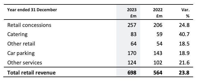 Heathrow 2023 results