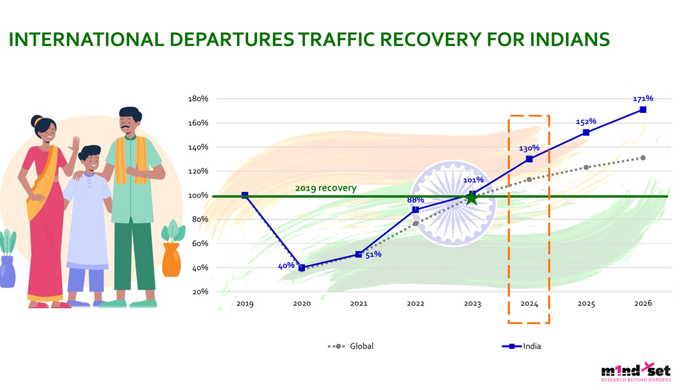 International-departures-recovery-Indians – TRBusiness  – TRBusiness