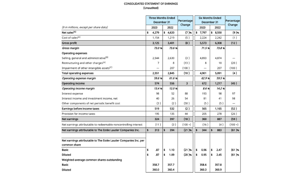 ff4 – TRBusiness Estée Lauder financial report for FY24 Q2 – TRBusiness