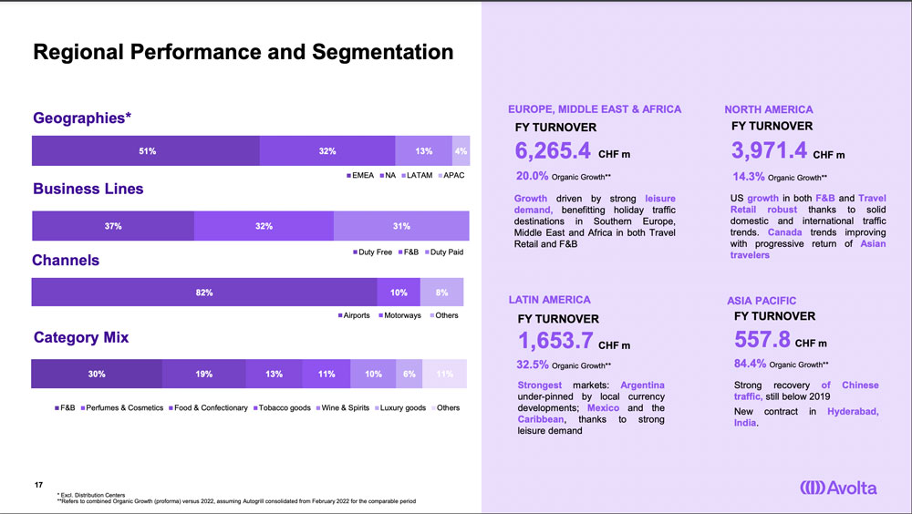 Avolta FY23 – TRBusiness