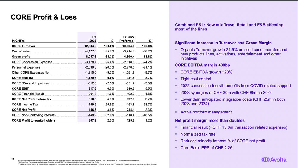 Avolta FY23 – TRBusiness