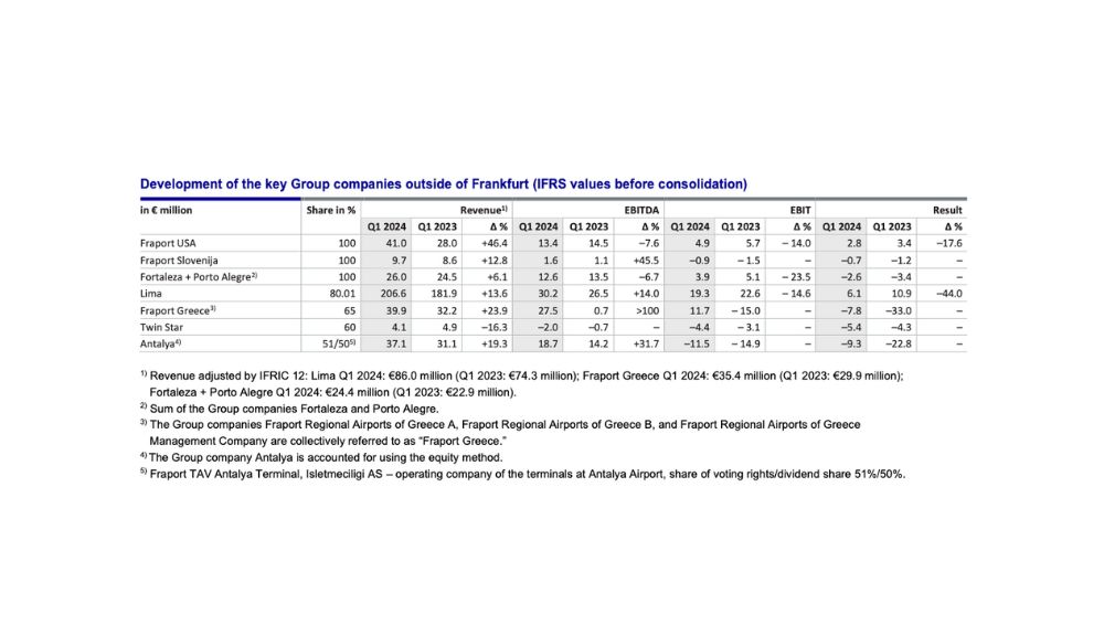 Fraport AG International company development – TRBusiness Fraport AG International company development – TRBusiness