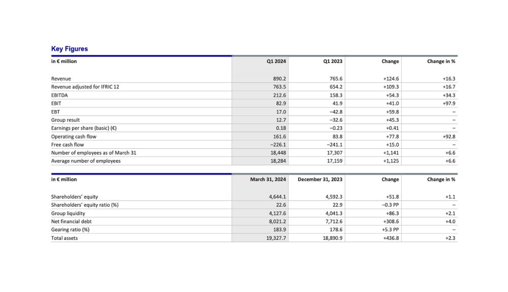 Fraport key figures Q124 – TRBusiness Fraport key figures Q124 – TRBusiness