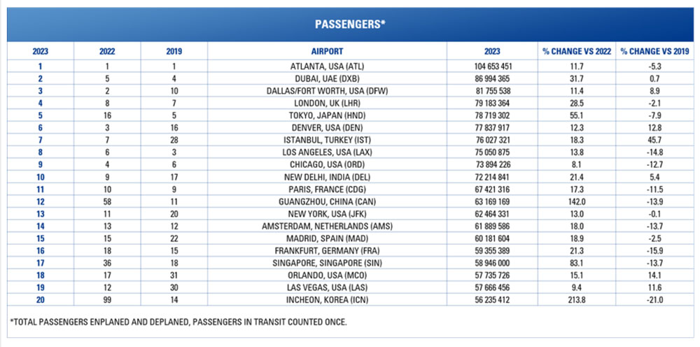 ACI-World-tp-20-busiest-airports – TRBusiness ACI Word – TRBusiness