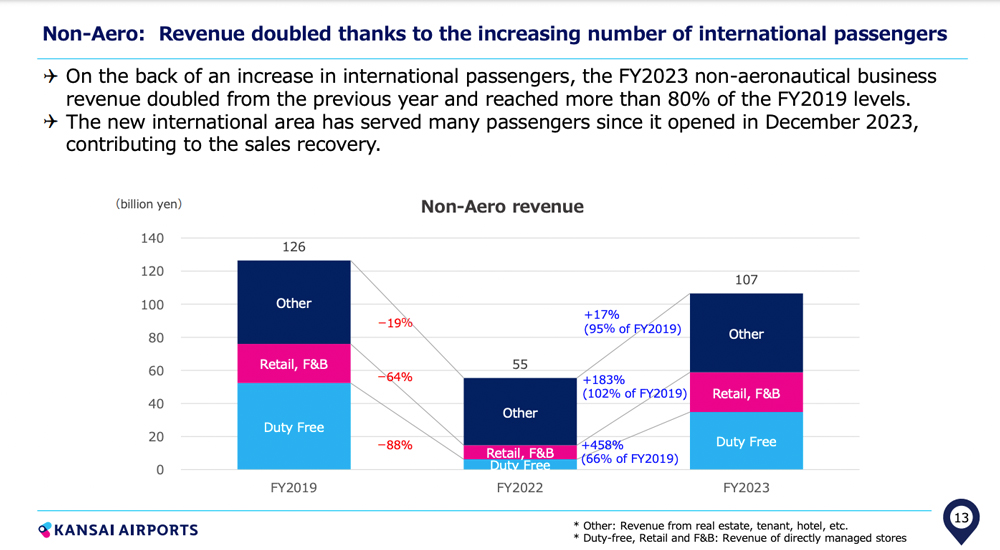 Kansai-Airports-FY2023-results-Source-Kansai-Airports – TRBusiness – TRBusiness