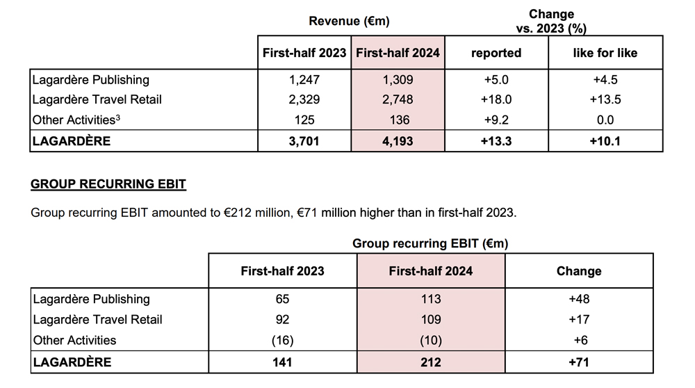 Lagardere-H1-2024 – TRBusiness – TRBusiness