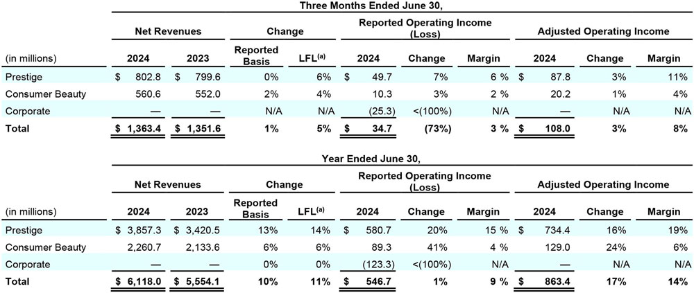 Coty-FY24-results2 – TRBusiness Coty FY 2024 results – TRBusiness