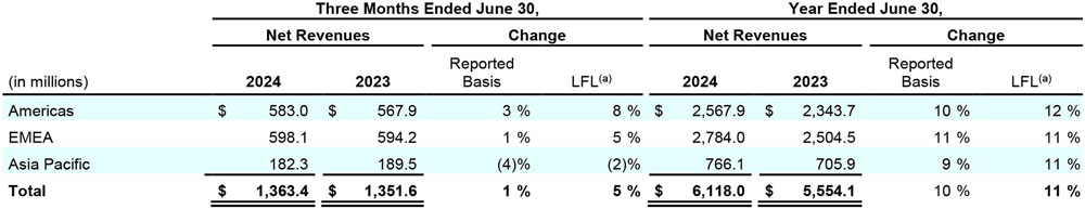 Coty-FY24-results3 – TRBusiness Coty FY 2024 results – TRBusiness