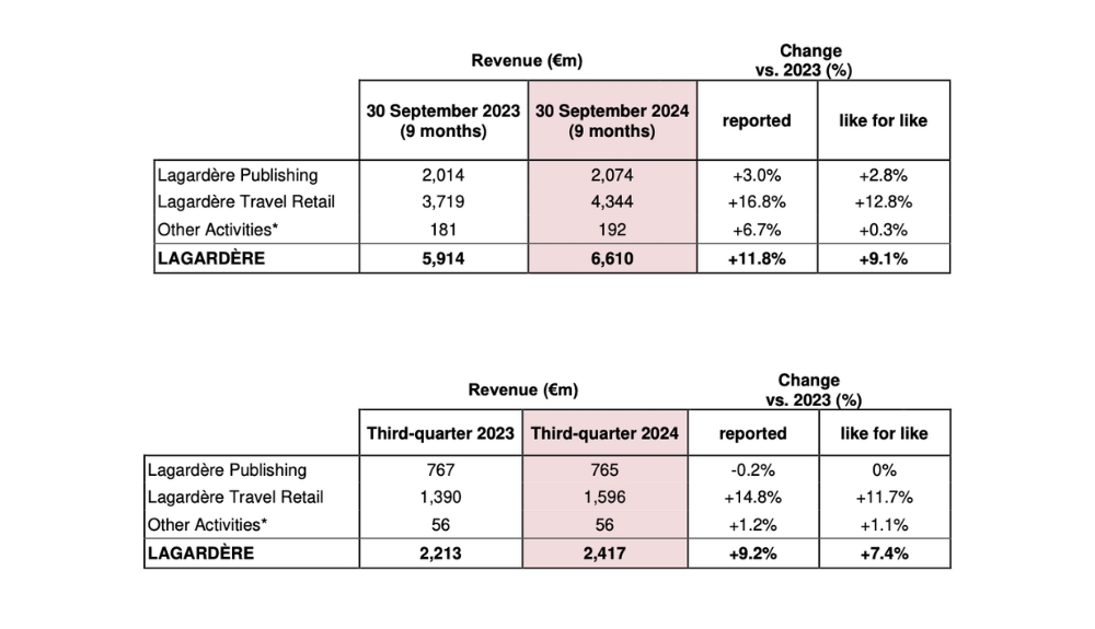 Lagardere Q3 results – TRBusiness – TRBusiness