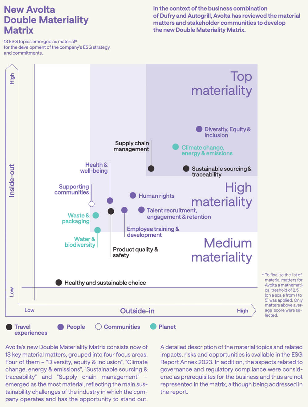 Materiality-Matrix-Avolta – TRBusiness – TRBusiness