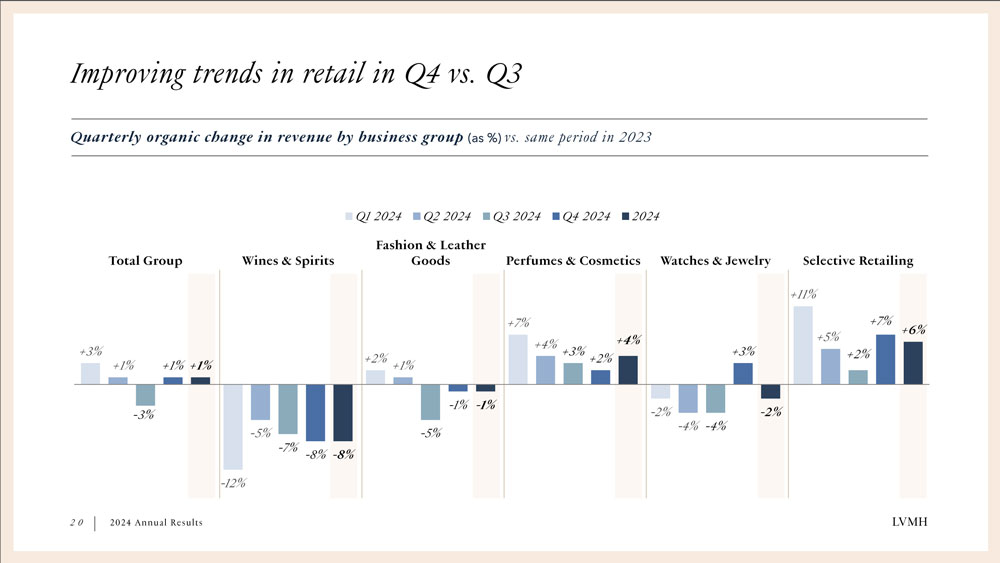 LVMH 2024 Annual Results – TRBusiness