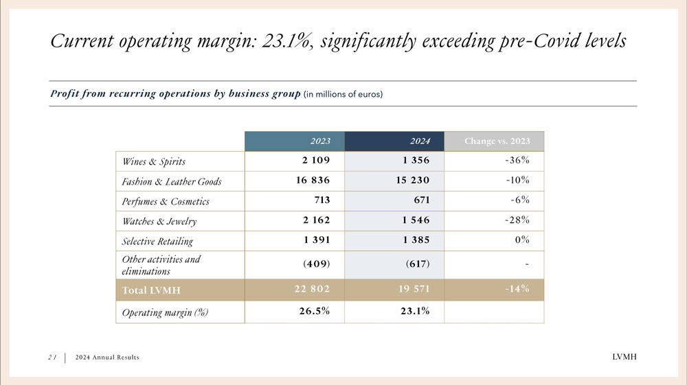 LVMH 2024 Annual Results – TRBusiness