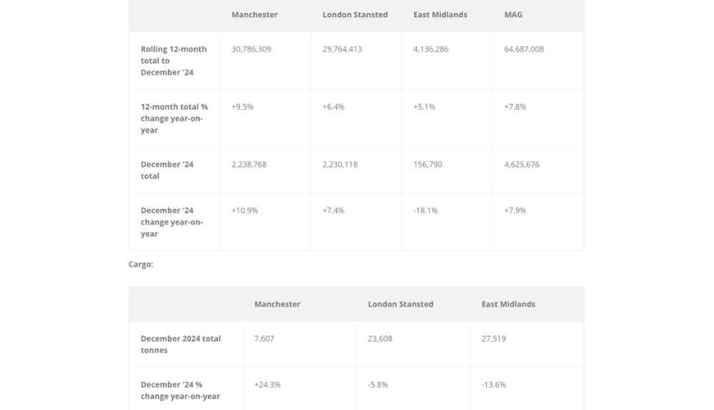 Manchester Airports Groupx – TRBusiness 2024 passenger results for Manchester Airports Group – TRBusiness