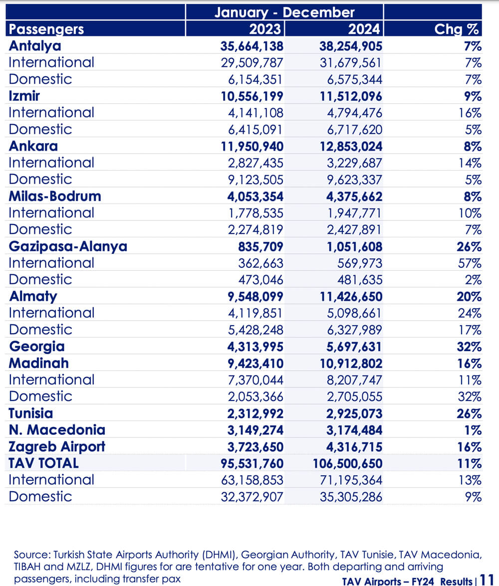 TAV-AIrports-pax-FY24-Source-TAV-AIrports – TRBusiness – TRBusiness