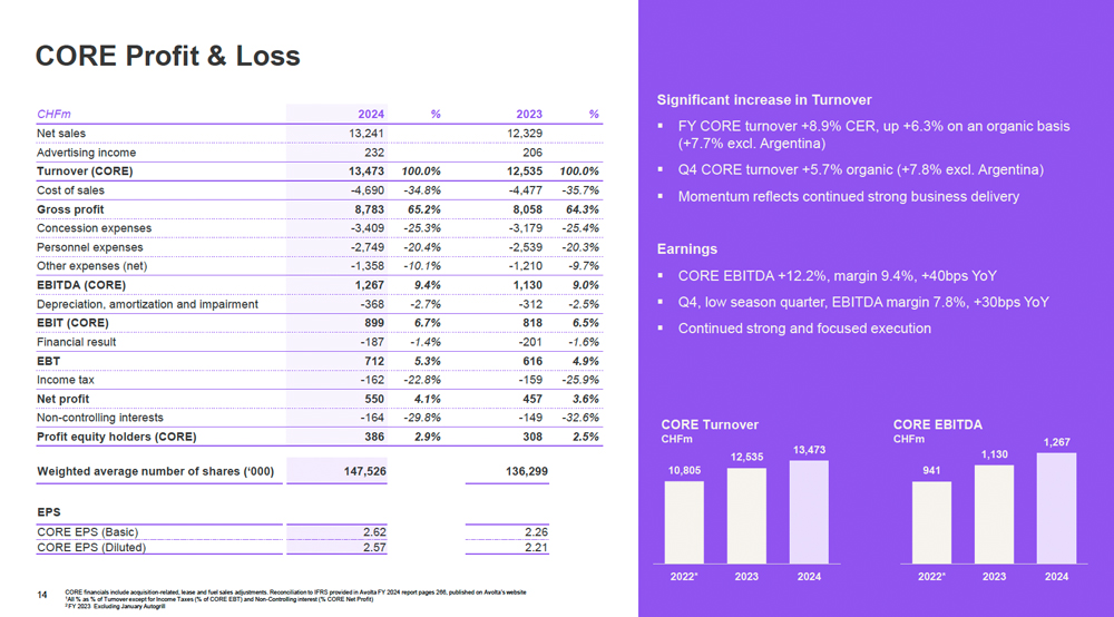 Avolta-results-FY24-3-Source-Avolta-FY24-results – TRBusiness – TRBusiness
