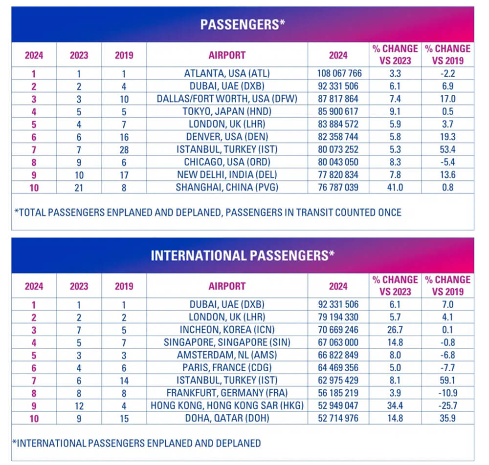 DXB defends number one spot in top 10 busiest international airports 2024