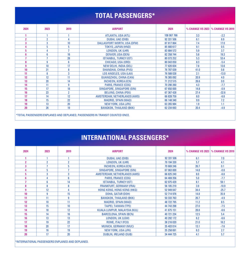 International-PAX-ACI-2025-Source-ACI-World – TRBusiness – TRBusiness
