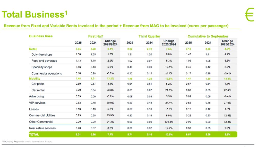 Aena results first nine months of 2025 – TRBusiness Aena results snapshop first nine months of 2025