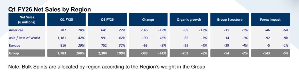 Pernod Ricard Q1 2026 results by region – TRBusiness
