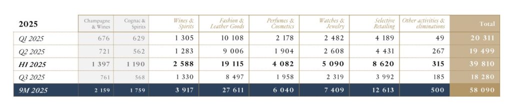 trb LVMH Q3 9M results – TRBusiness  – TRBusiness