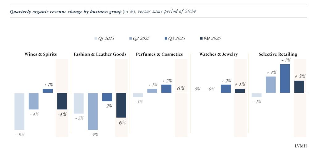 trb LVMH Q3 quarters by business group – TRBusiness  – TRBusiness