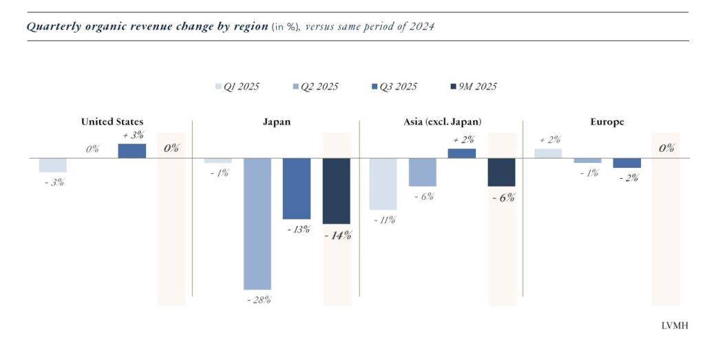 trb LVMH Q3 quarters by region – TRBusiness  – TRBusiness