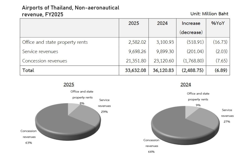 Airports of Thailand