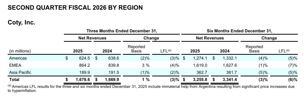 Coty results Q2 2026