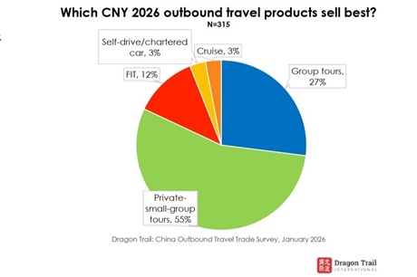 Longest CNY holiday ever offers opportunities – but not in all markets