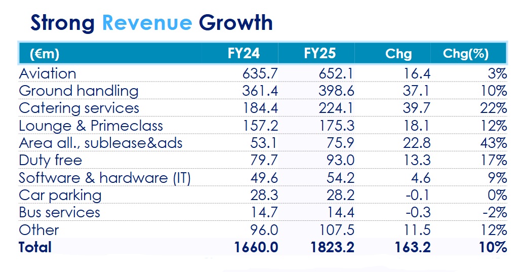TAV FY25 revenue streams – TRBusiness TAV Airports