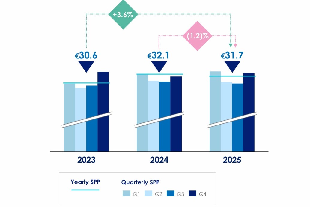 Extime Paris SPP falls to €31.70 as luxury momentum slows