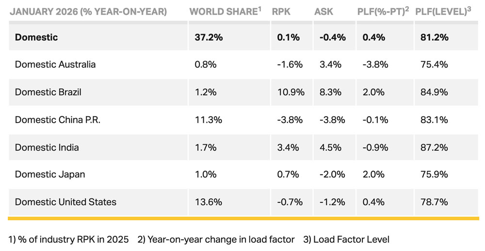 International Air Transport Association (IATA) data for January 2026 global passenger demand