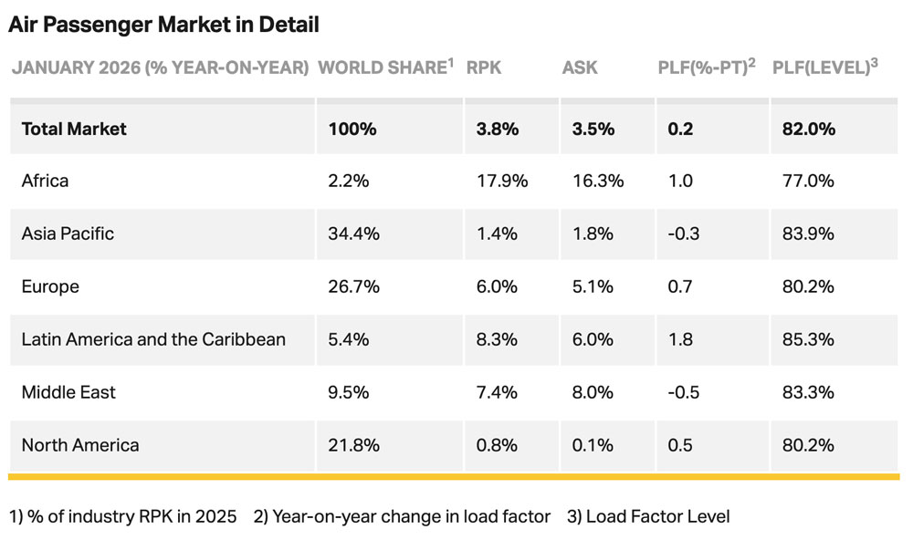 International Air Transport Association (IATA) data for January 2026 global passenger demand