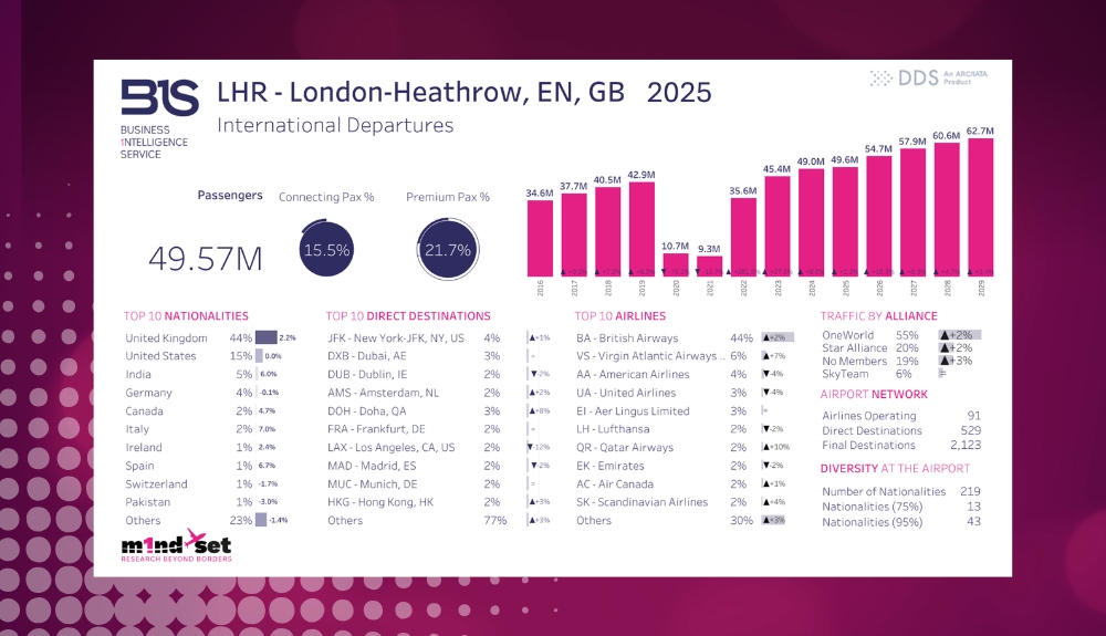 m1nd-set airport air traffic analysis: Heathrow Airport