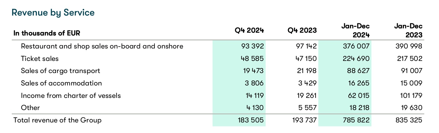 Tallink fy25 by segment – TRBusiness Tallink