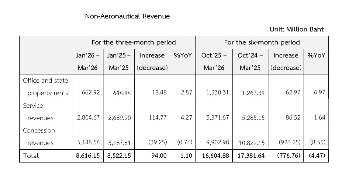 AoT 3M to Mar26 and HY table – TRBusiness AOT, Airports of Thailand
