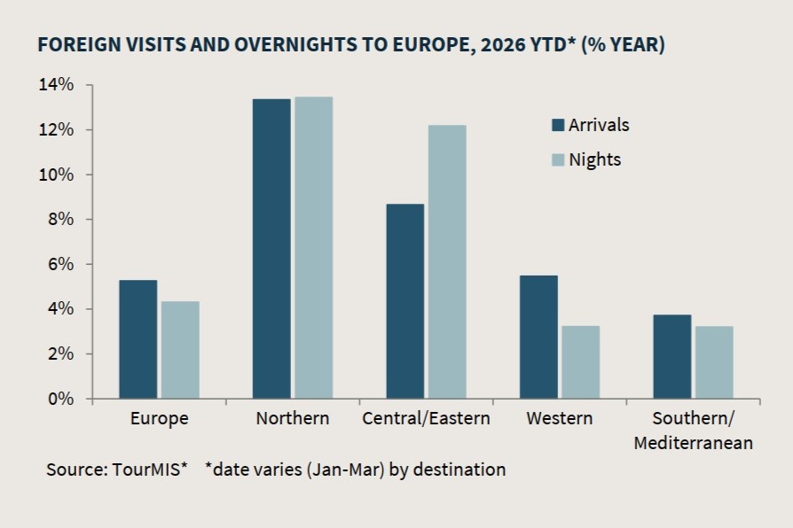 ETC: Strong European tourism demand in early 2026, but ‘key risks’ remain