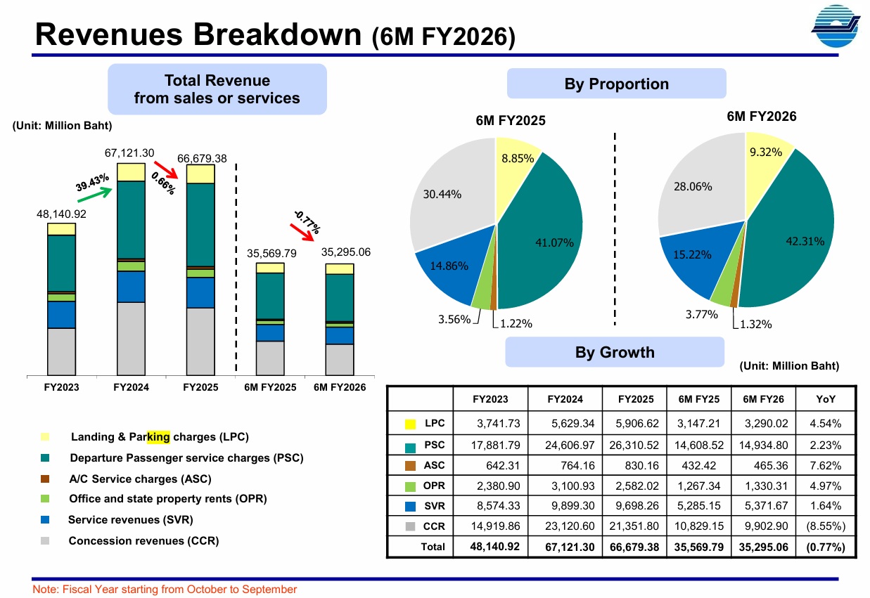 aot 6M to Mar26 charts – TRBusiness AOT, Airports of Thailand