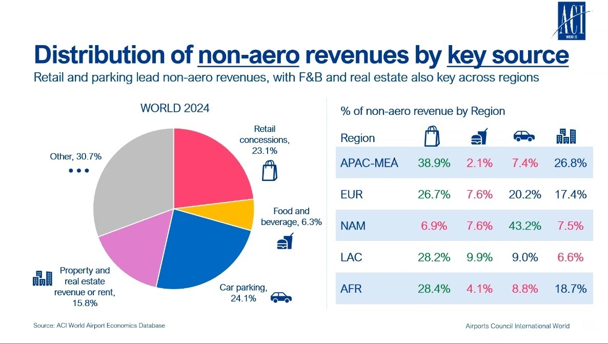 DFWC MidEast ACI non-aero split – TRBusiness DFWC, MEADFA, Middle East, aviation, recovery