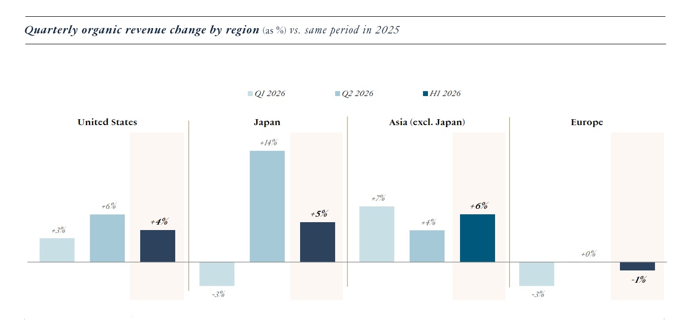 LVMH H1 2026 Q1 and Q2 by region – TRBusiness LVMH currency