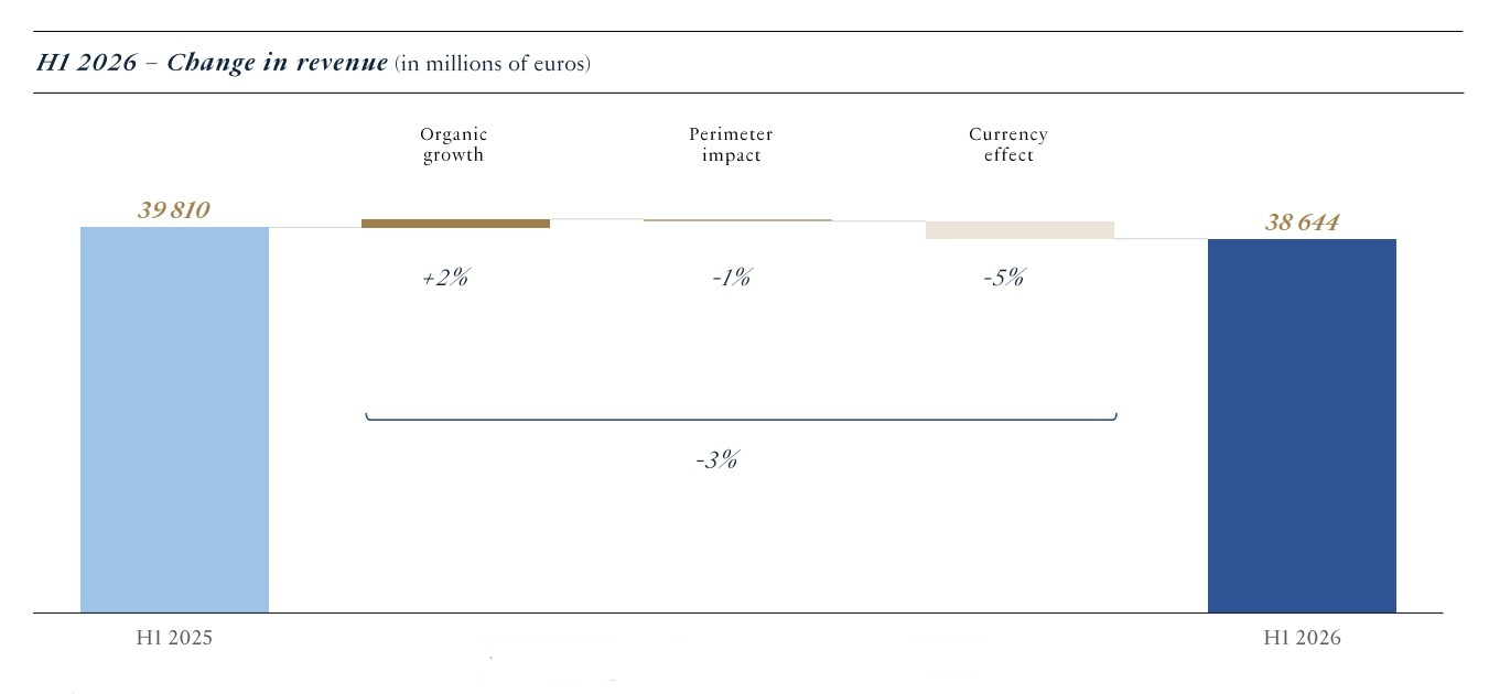 LVMH H1 2026 total revenue bridge – TRBusiness LVMH currency